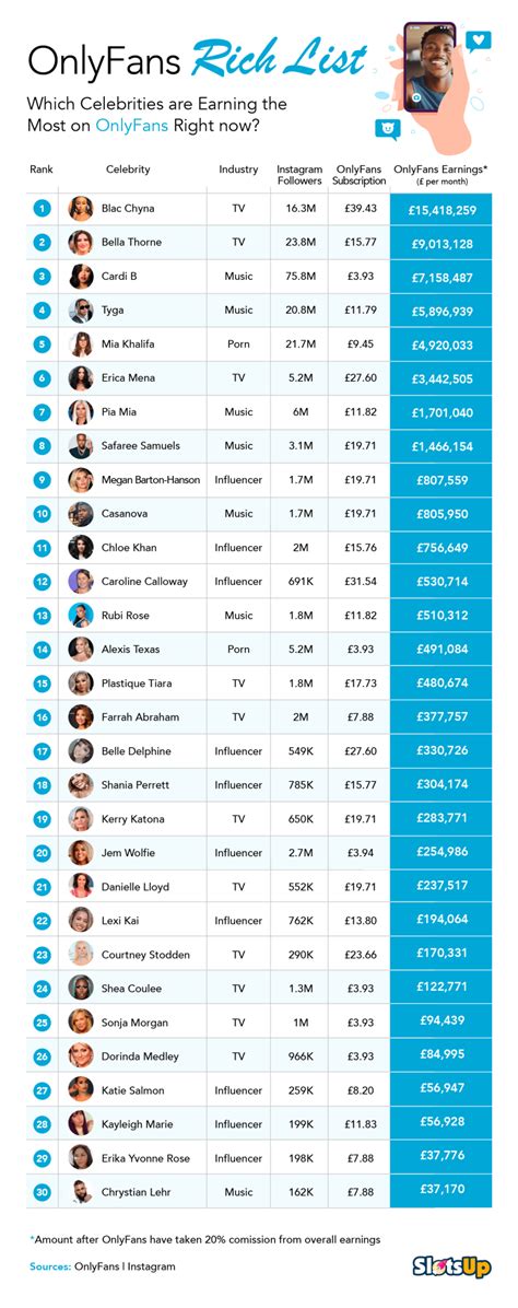 onlyfans salary|Top OnlyFans Earners Chart 2024 (And How Much They Earn)